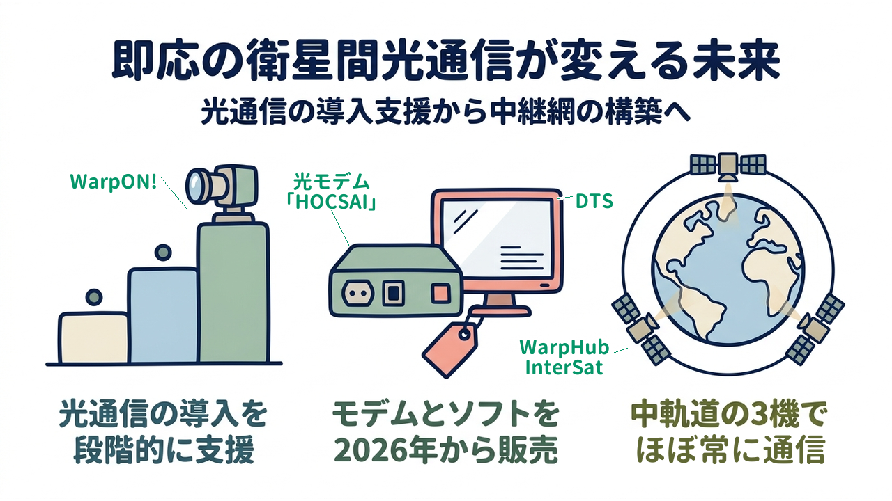 即応の衛星間光通信が変える未来|光通信の導入支援から中継網の構築へ|光通信の導入を段階的に支援/モデムとソフトを2026年から販売/中軌道の3機でほぼ常に通信