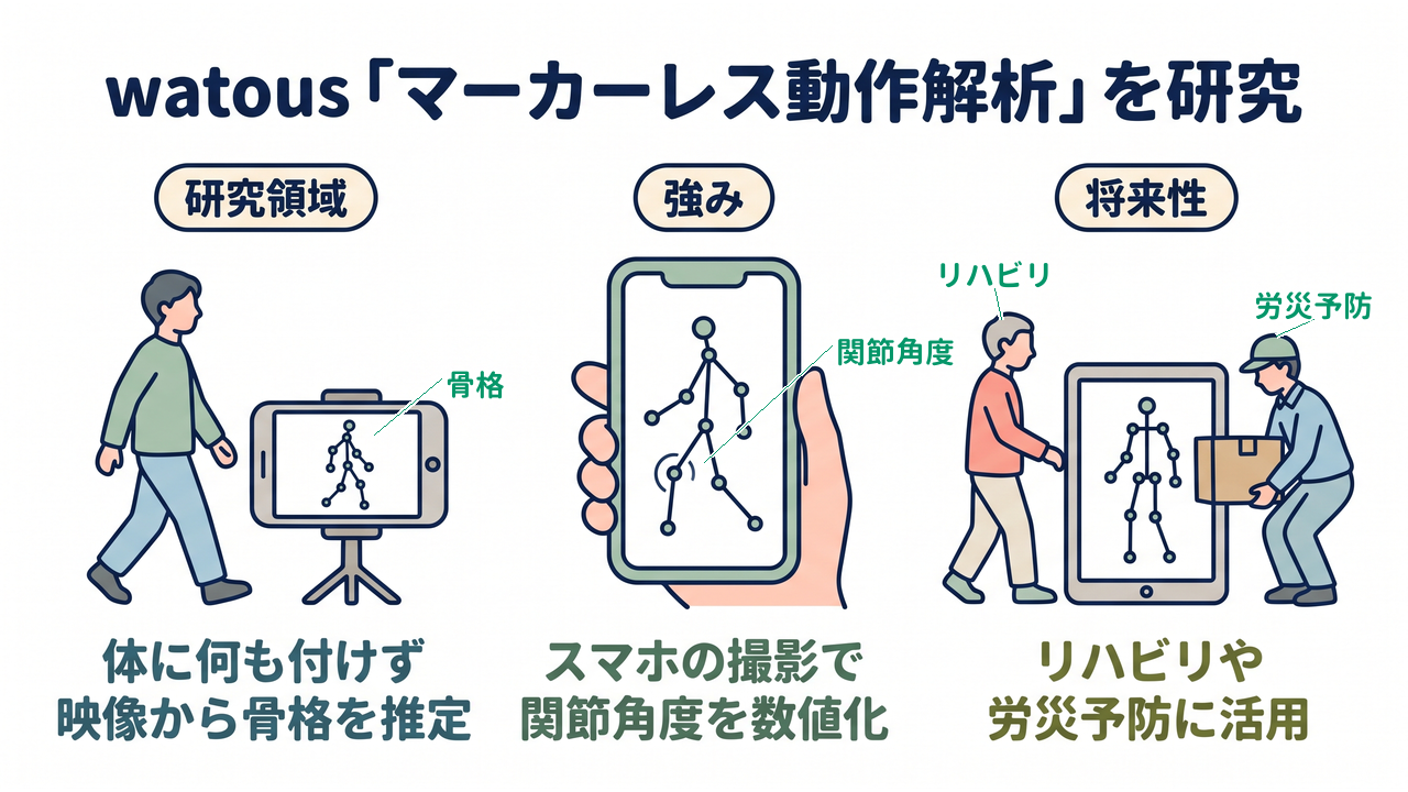watous「マーカーレス動作解析」を研究|研究領域=体に何も付けず映像から骨格を推定/強み=スマホの撮影で関節角度を数値化/将来性=リハビリや労災予防に活用
