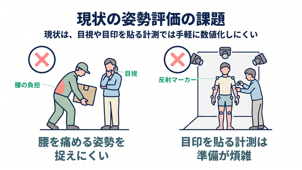 現状の姿勢評価の課題|腰を痛める姿勢を捉えにくい/目印を貼る計測は準備が煩雑