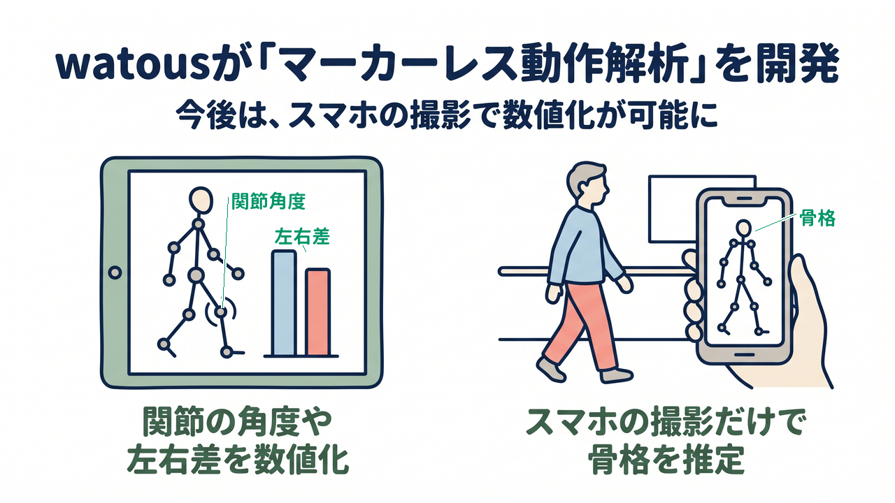 watousが「マーカーレス動作解析」を開発|関節の角度や左右差を数値化/スマホの撮影だけで骨格を推定