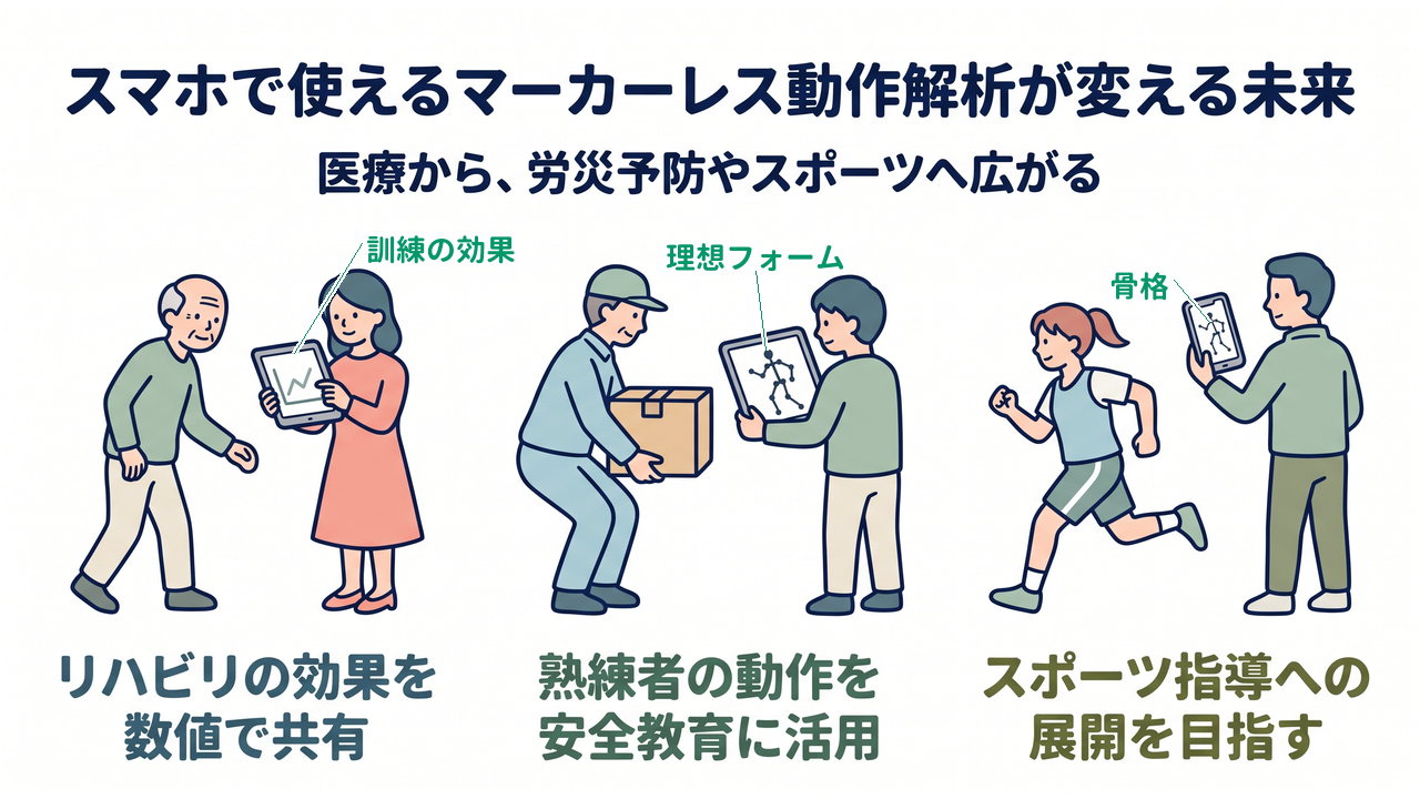 スマホで使えるマーカーレス動作解析が変える未来|リハビリの効果を数値で共有/熟練者の動作を安全教育に活用/スポーツ指導への展開を目指す
