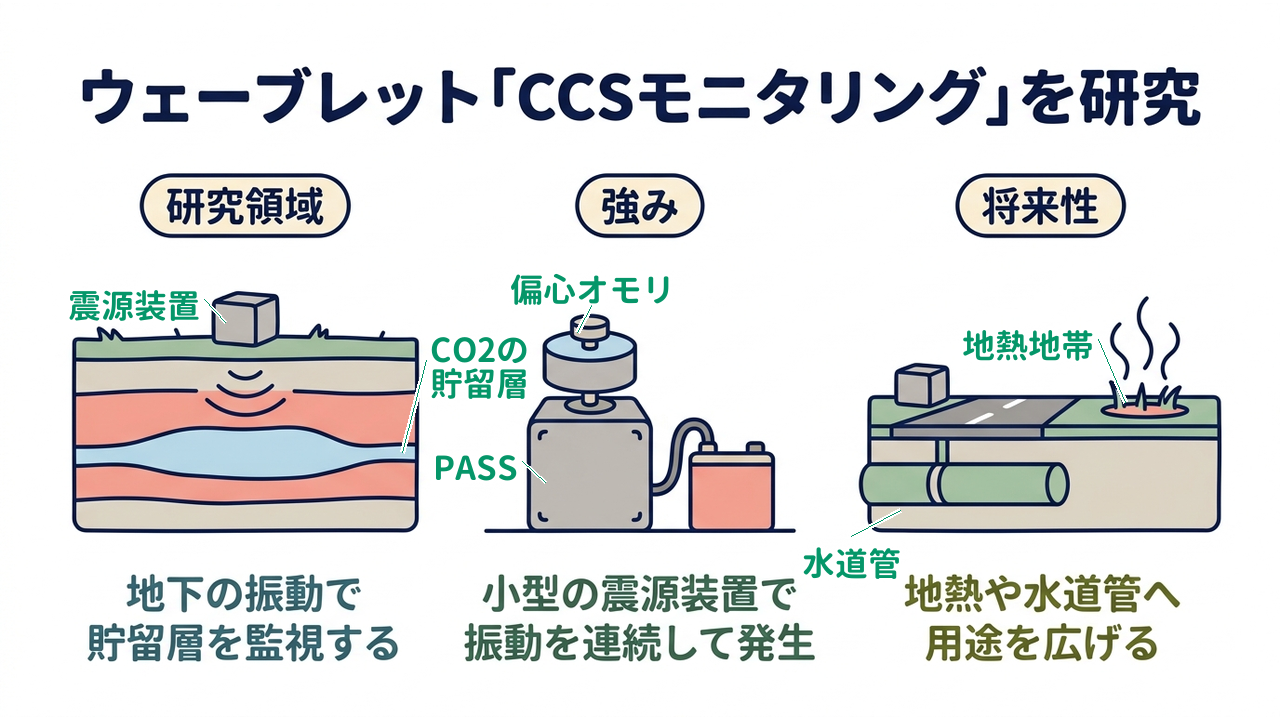 ウェーブレット「CCSモニタリング」を研究｜研究領域=地下の振動で・貯留層を監視する／強み=小型の震源装置で・振動を連続して発生／将来性=地熱や水道管へ・用途を広げる