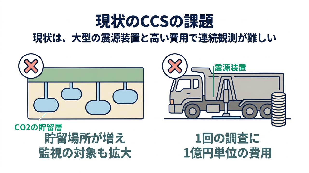 現状のCCSの課題｜現状は、大型の震源装置と高い費用で連続観測が難しい｜貯留場所が増え・監視の対象も拡大／1回の調査に・1億円単位の費用