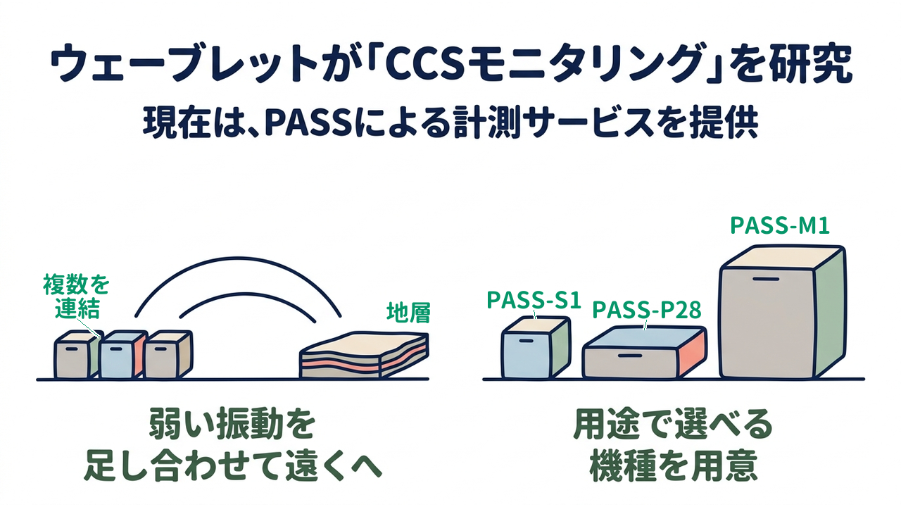 ウェーブレットが「CCSモニタリング」を研究｜現在は、PASSによる計測サービスを提供｜弱い振動を・足し合わせて遠くへ／用途で選べる・機種を用意