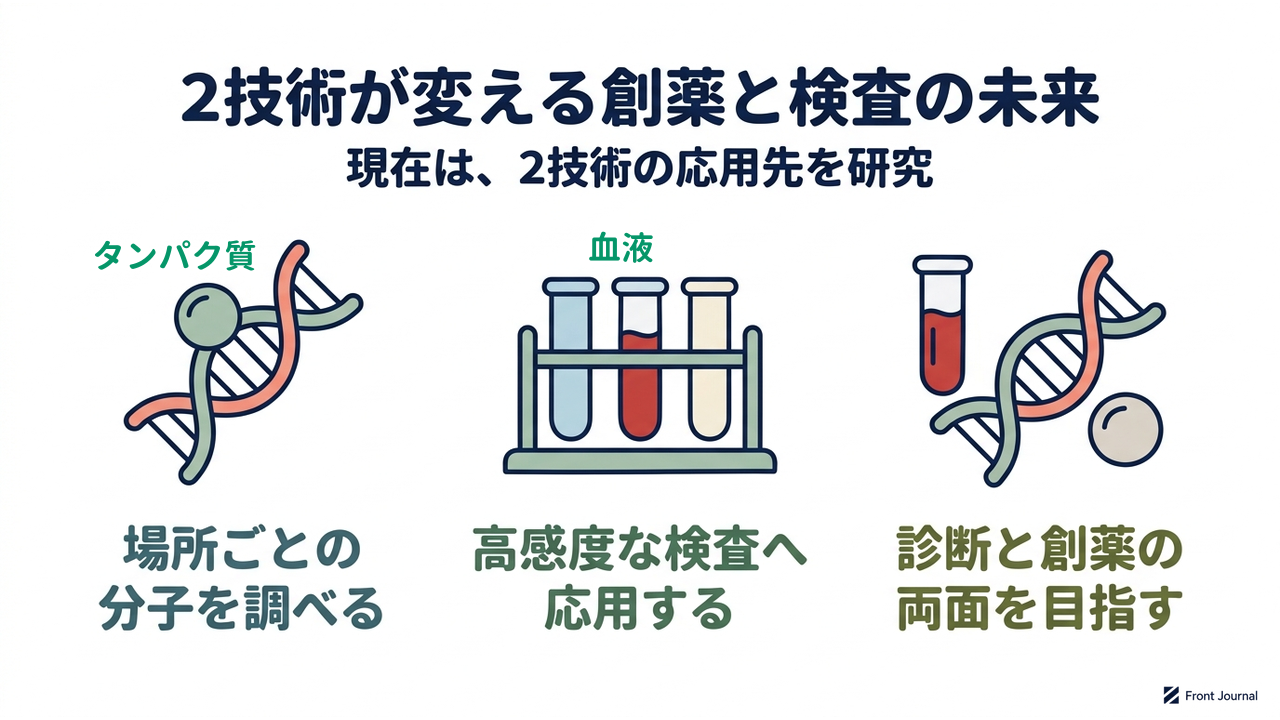2技術が変える創薬と検査の未来