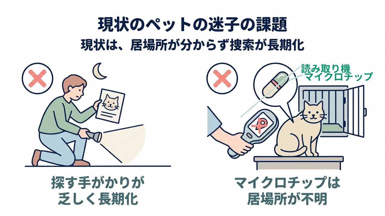 現状のペットの迷子の課題｜現状は、居場所が分からず捜索が長期化／探す手がかりが乏しく長期化／マイクロチップは居場所が不明