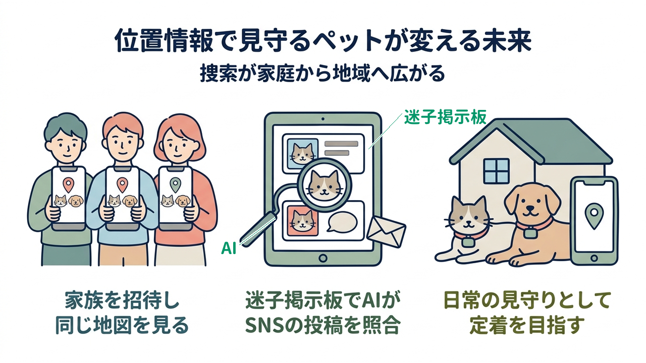 位置情報で見守るペットが変える未来｜家庭から地域へ捜索が広がる／家族で同じ地図を共有／迷子掲示板がSNSの投稿を照合／日常の見守りとして定着