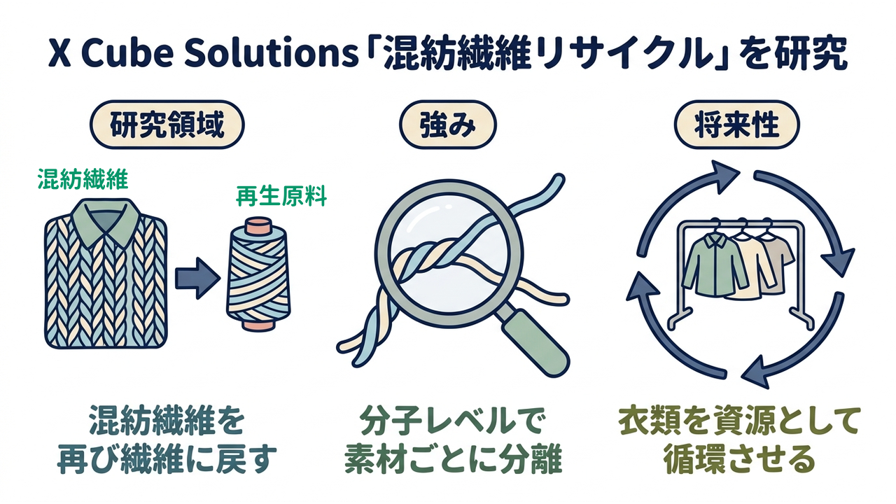 X Cube Solutions「混紡繊維リサイクル」を研究｜研究領域=混紡繊維を再び繊維に戻す／強み=分子レベルで素材ごとに分離／将来性=衣類を資源として循環させる