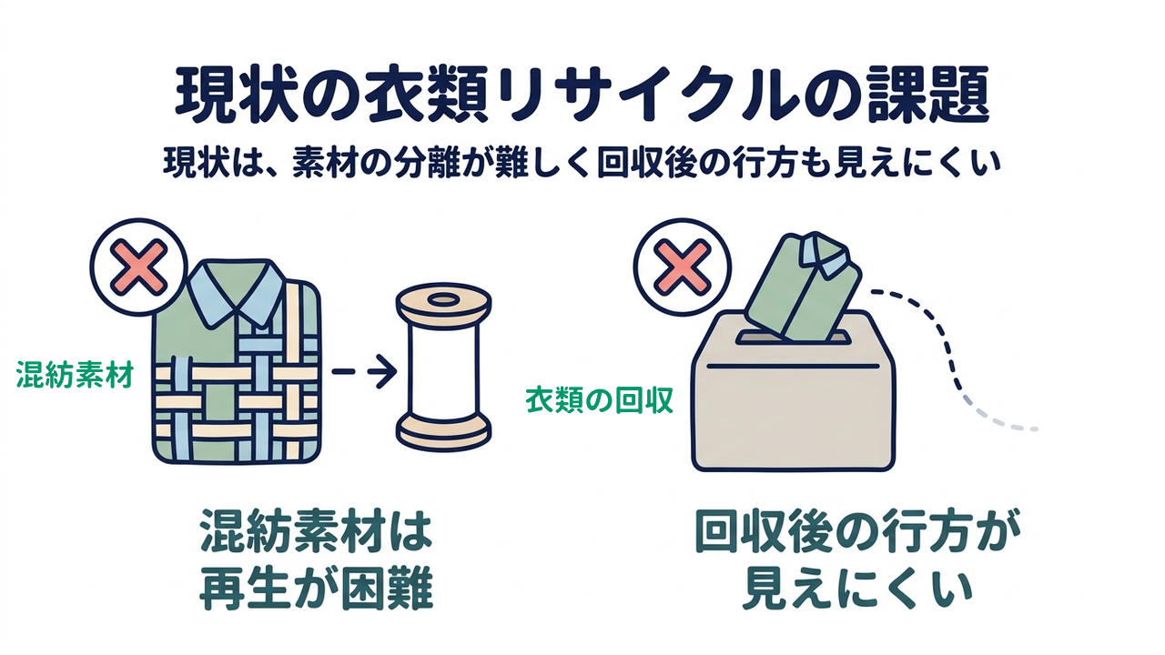 現状の衣類リサイクルの課題｜現状は、素材の分離が難しく回収後の行方も見えにくい／混紡素材は再生が困難／回収後の行方が見えにくい