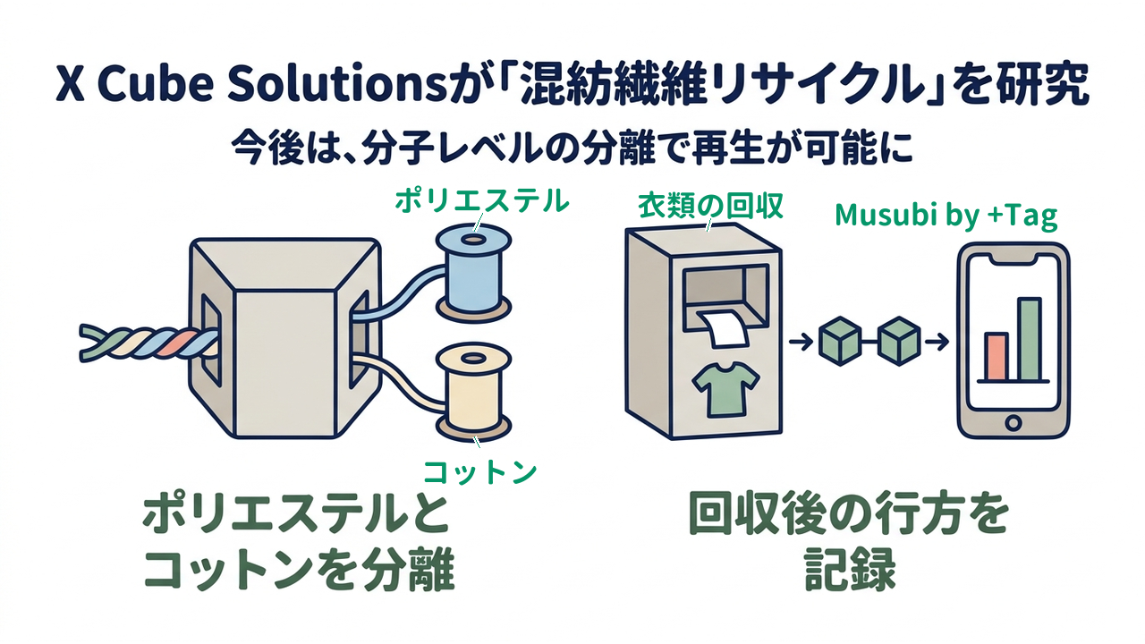 X Cube Solutionsが「混紡繊維リサイクル」を研究｜今後は、分子レベルの分離で再生が可能に／ポリエステルとコットンを分離／回収後の行方を記録