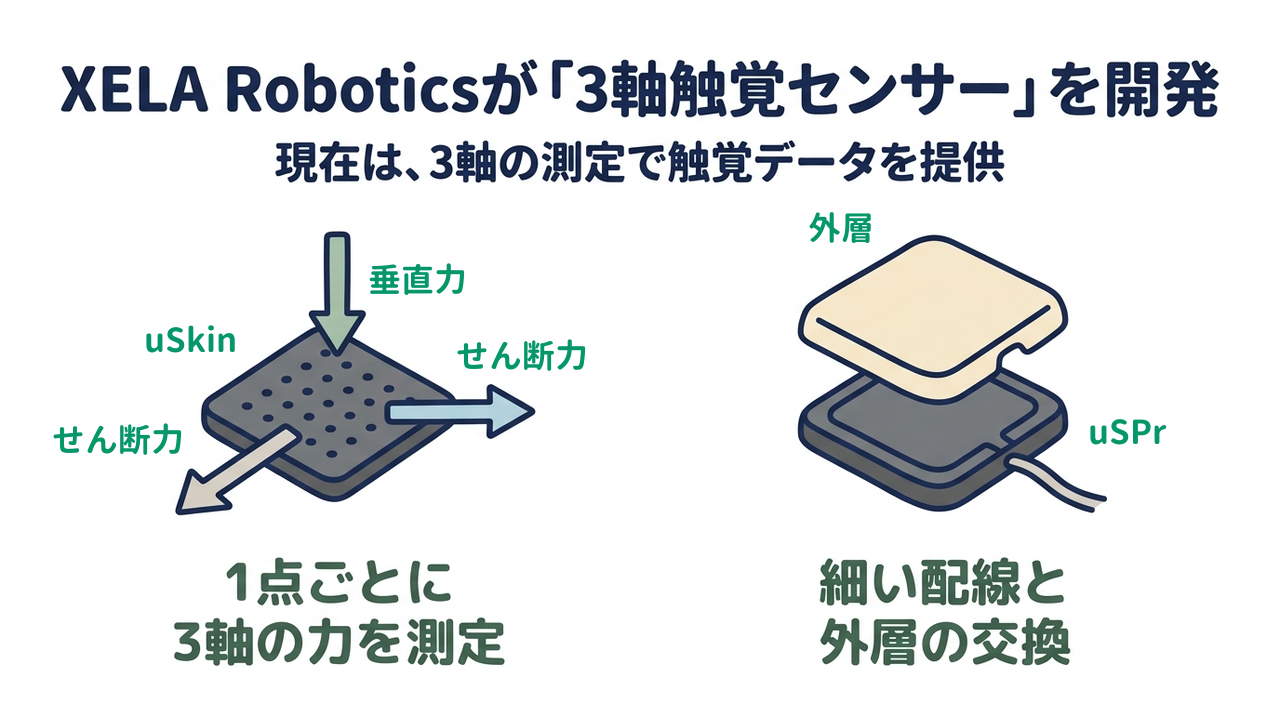 XELA Roboticsが「3軸触覚センサー」を開発｜現在は、3軸の測定で触覚データを提供｜1点ごとに・3軸の力を測定／細い配線と・外層の交換