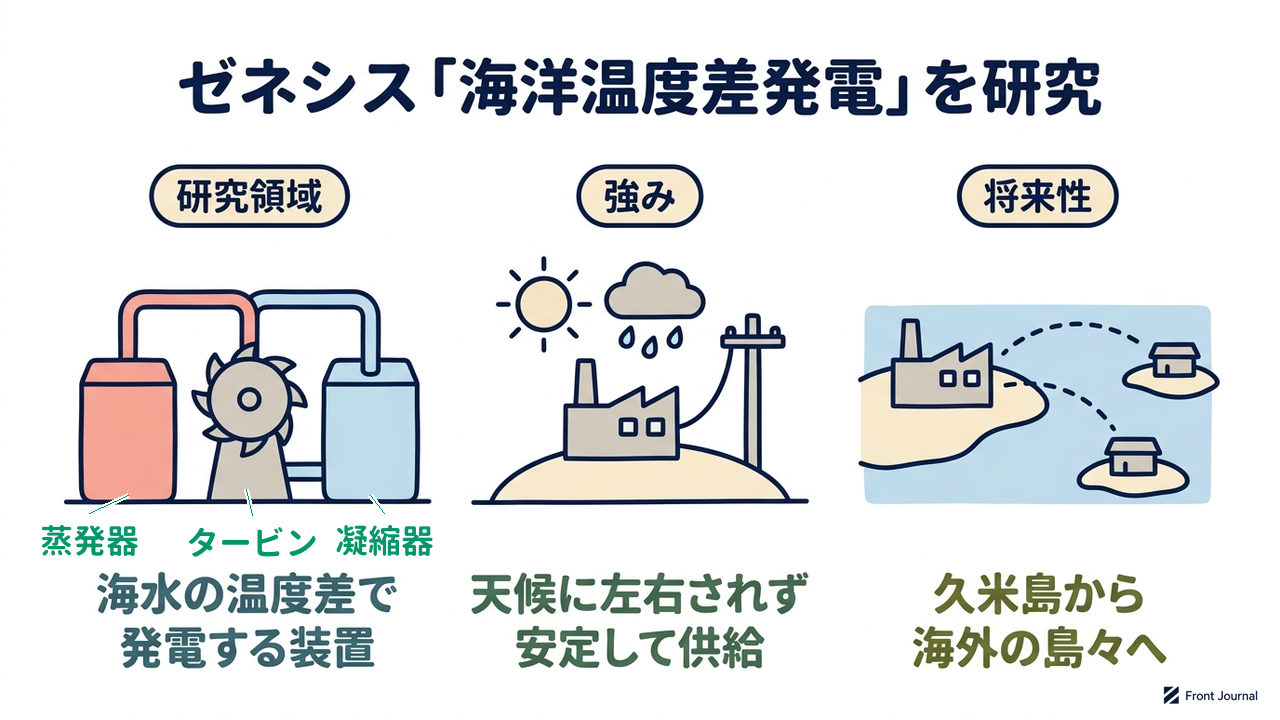 ゼネシス「海洋温度差発電」を研究｜研究領域=海水の温度差で・発電する装置／強み=天候に左右されず・安定して供給／将来性=久米島から・海外の島々へ