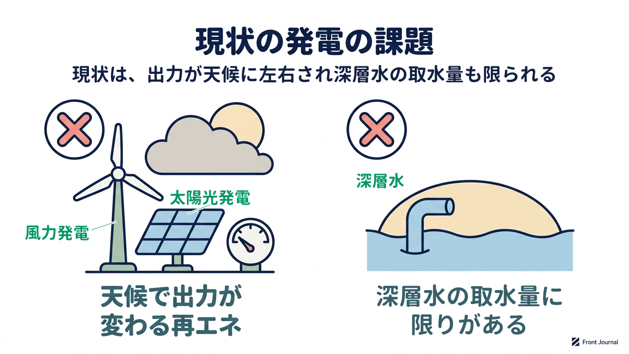 現状の発電の課題｜現状は、出力が天候に左右され深層水の取水量も限られる｜天候で出力が・変わる再エネ／深層水の取水量に・限りがある