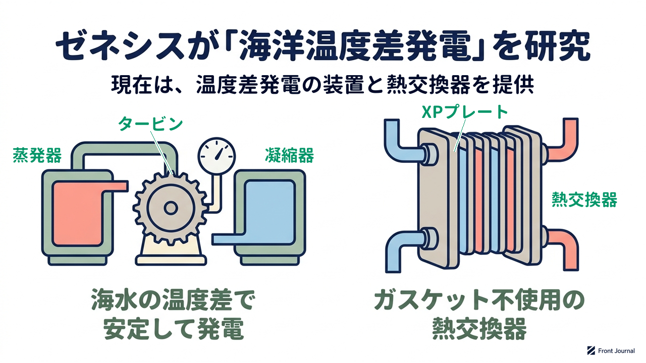ゼネシスが「海洋温度差発電」を研究｜現在は、温度差発電の装置と熱交換器を提供｜海水の温度差で・安定して発電／ガスケット不使用の・熱交換器