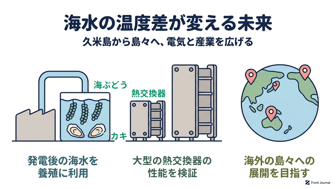 海水の温度差が変える未来｜久米島から島々へ、電気と産業を広げる｜発電後の海水を・養殖に利用／大型の熱交換器の・性能を検証／海外の島々への・展開を目指す