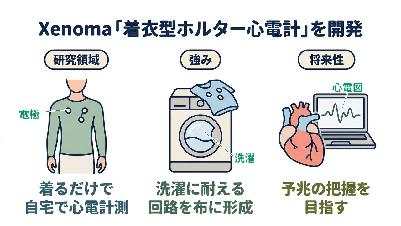Xenoma「着衣型ホルター心電計」を開発｜着るだけで自宅で心電図を計測／電極をシャツに組み込み洗濯に耐える回路／予兆を捉え発症の予防を目指す
