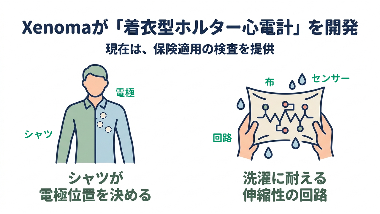 Xenomaが「着衣型ホルター心電計」を開発｜シャツが電極位置を決める／洗濯に耐える伸縮性の回路