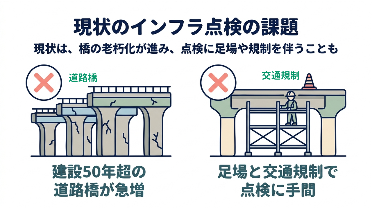 現状のインフラ点検の課題|建設50年超の道路橋が急増/足場と交通規制で点検に手間
