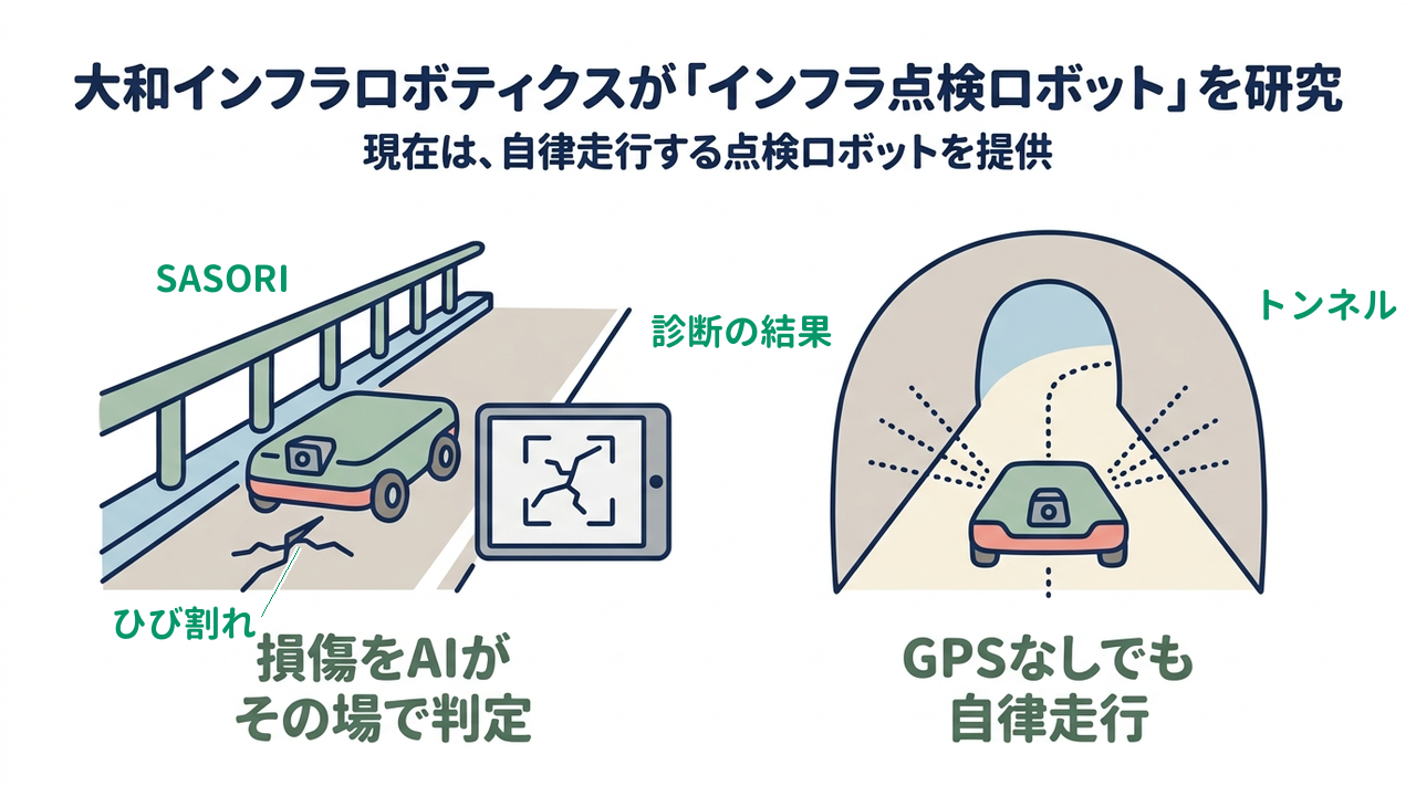 大和インフラロボティクスが「インフラ点検ロボット」を研究|損傷をAIがその場で判定/GPSなしでも自律走行