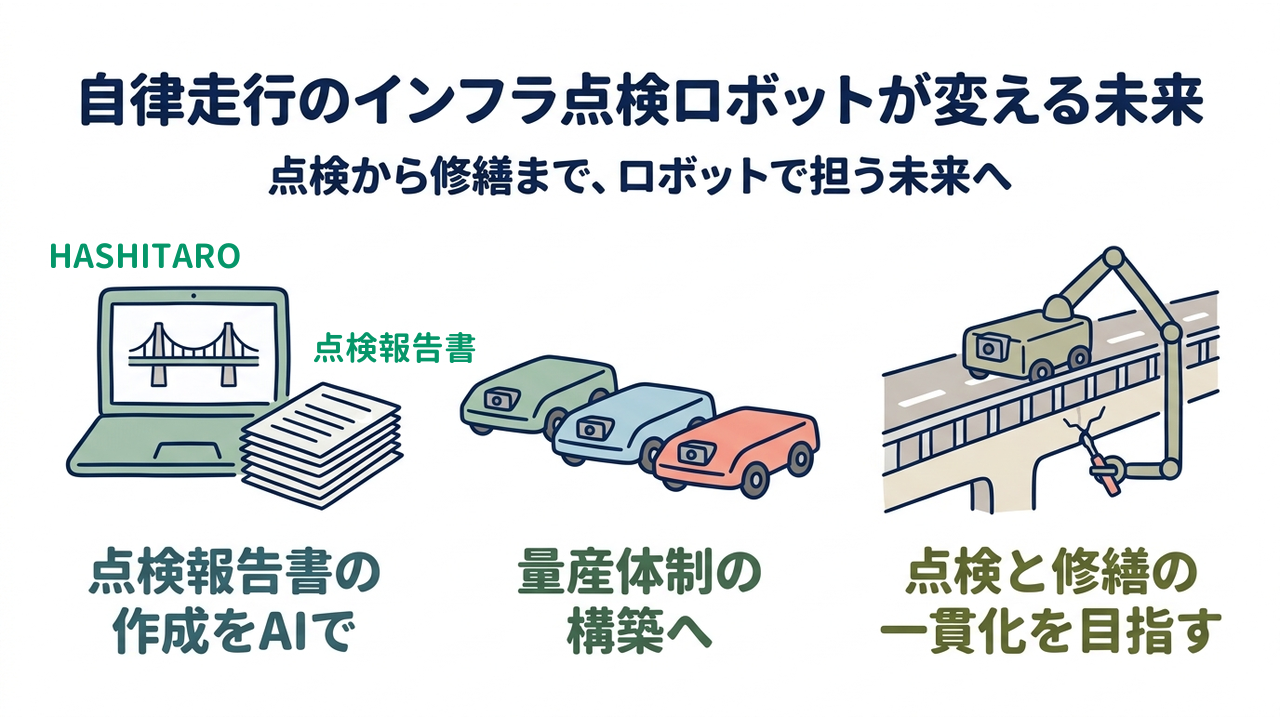 自律走行のインフラ点検ロボットが変える未来|点検報告書の作成をAIで/量産体制の構築へ/点検と修繕の一貫化を目指す