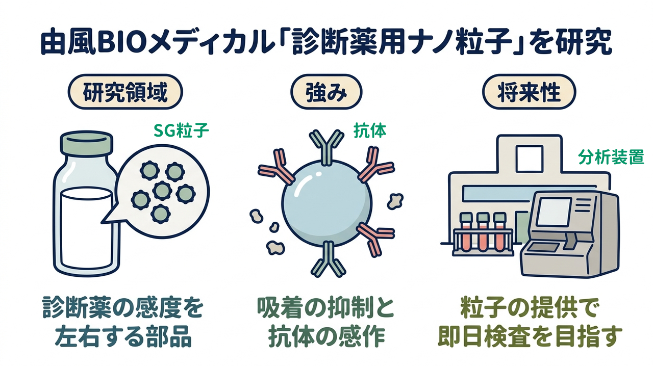 由風BIOメディカル「診断薬用ナノ粒子」を研究｜研究領域=診断薬の感度を左右する部品／強み=吸着の抑制と抗体の感作／将来性=粒子の提供で即日検査を目指す
