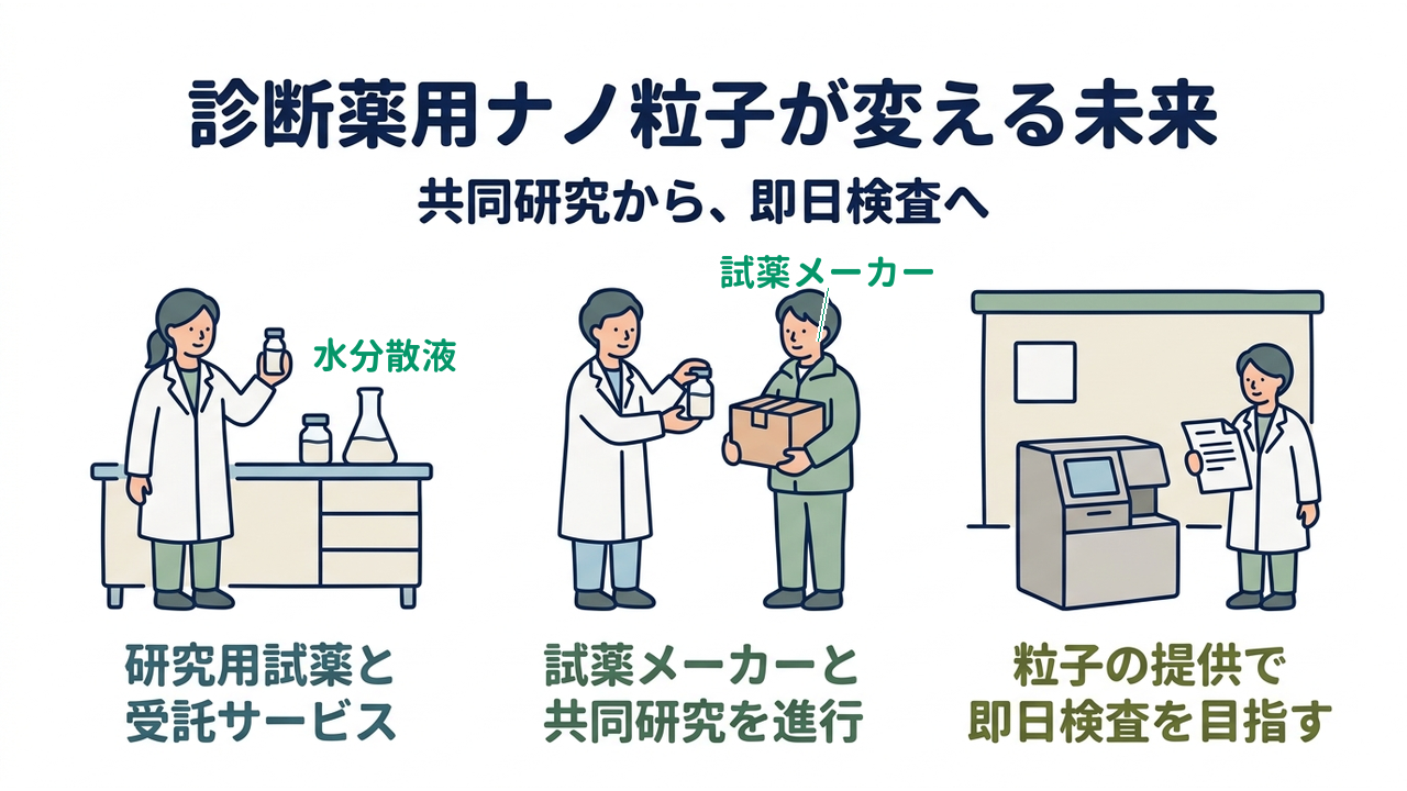 診断薬用ナノ粒子が変える未来｜共同研究から、即日検査へ／研究用試薬と受託サービス／試薬メーカーと共同研究を進行／粒子の提供で即日検査を目指す