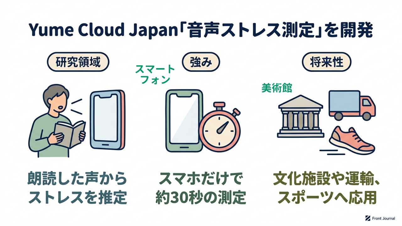 Yume Cloud Japan「音声ストレス測定」を開発