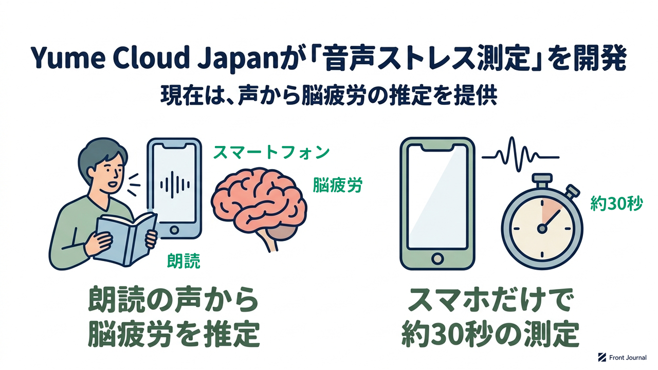 Yume Cloud Japanが「音声ストレス測定」を開発