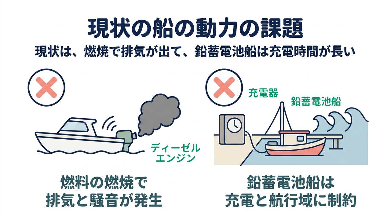現状の船の動力の課題｜現状は、燃焼で排気が出て、鉛蓄電池船は充電時間が長い／燃料の燃焼で排気と騒音が発生／鉛蓄電池船は充電と航行域に制約