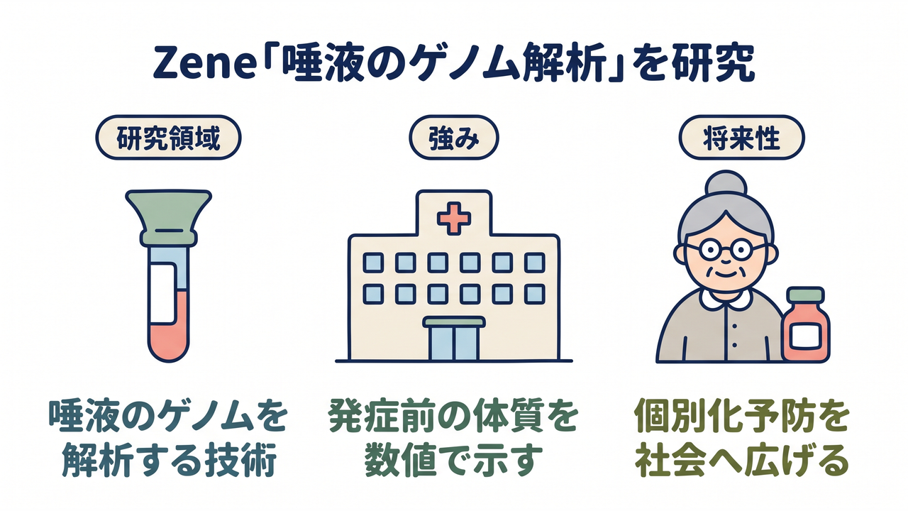 Zene「唾液のゲノム解析」を研究|研究領域=唾液のゲノムを解析する技術/強み=発症前の体質を数値で示す/将来性=個別化予防を社会へ広げる