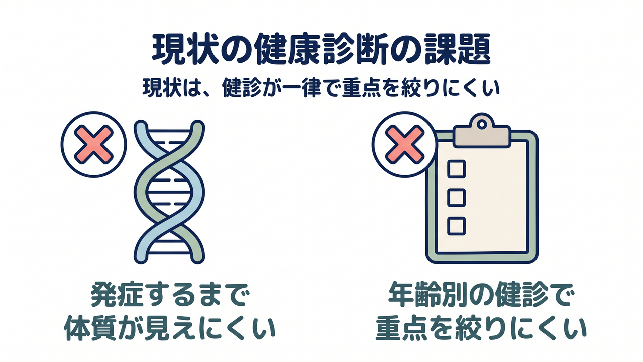 現状の健康診断の課題|現状は、健診が一律で重点を絞りにくい/発症するまで体質が見えにくい/年齢別の健診で重点を絞りにくい