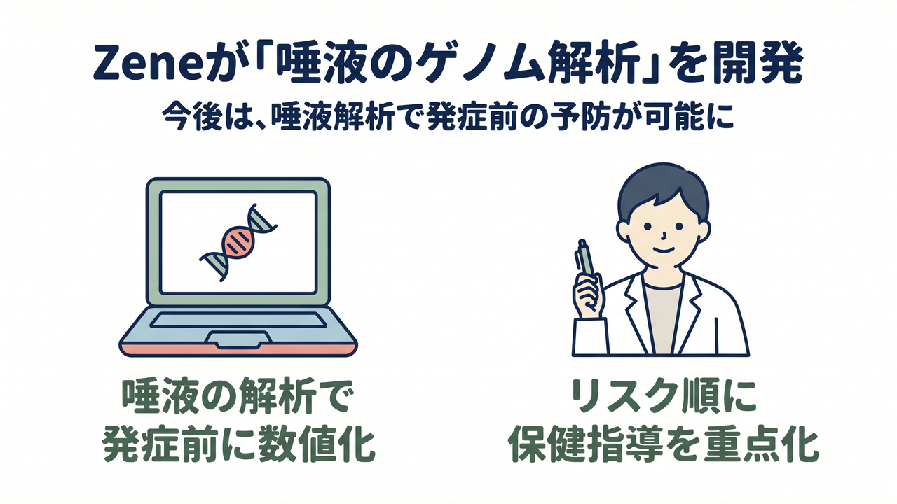 Zeneが「唾液のゲノム解析」を開発|今後は、唾液解析で発症前の予防が可能に/唾液の解析で発症前に数値化/リスク順に保健指導を重点化