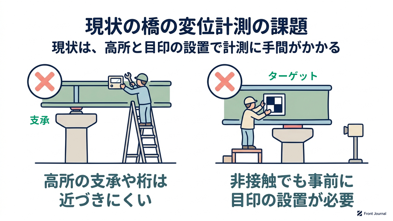 現状の橋の変位計測の課題｜現状は、高所と目印の設置で計測に手間がかかる｜高所の支承や桁は・近づきにくい／非接触でも事前に・目印の設置が必要