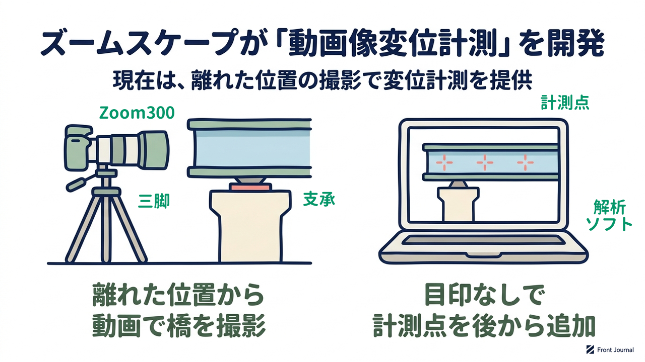 ズームスケープが「動画像変位計測」を開発｜現在は、離れた位置の撮影で変位計測を提供｜離れた位置から・動画で橋を撮影／目印なしで・計測点を後から追加