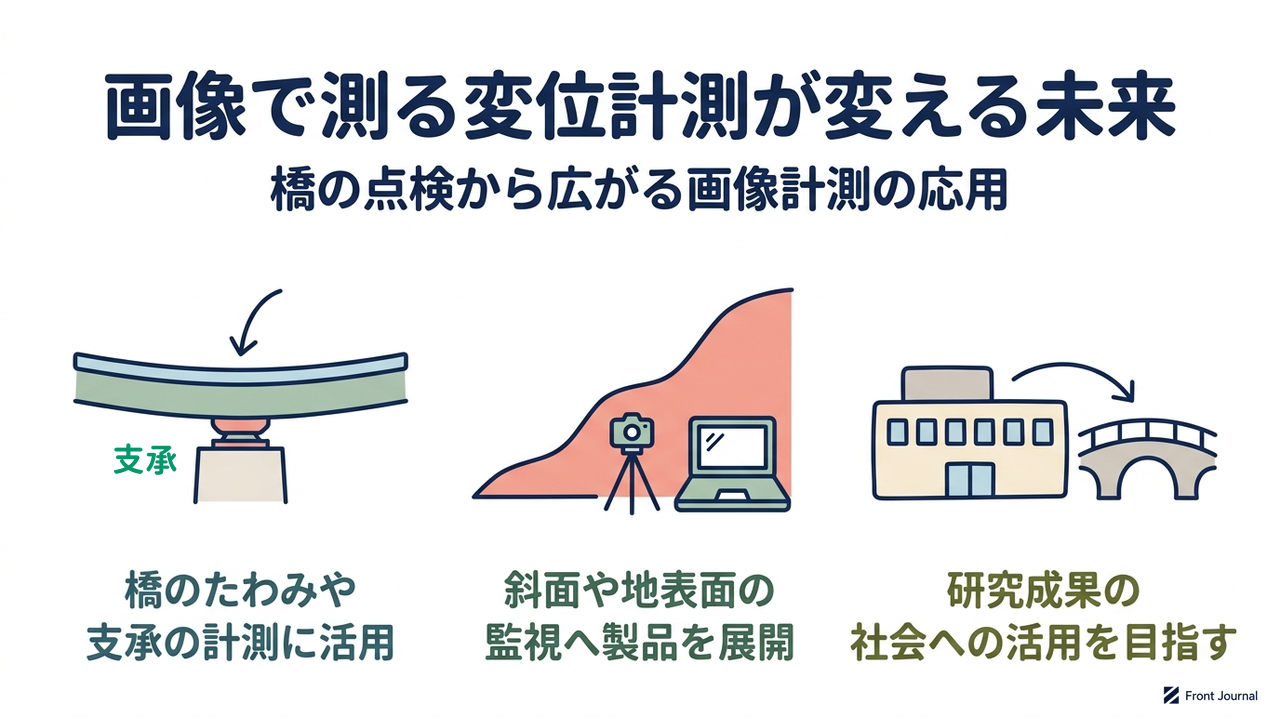 画像で測る変位計測が変える未来｜橋の点検から広がる画像計測の応用｜橋のたわみや・支承の計測に活用／斜面や地表面の・監視へ製品を展開／研究成果の・社会への活用を目指す